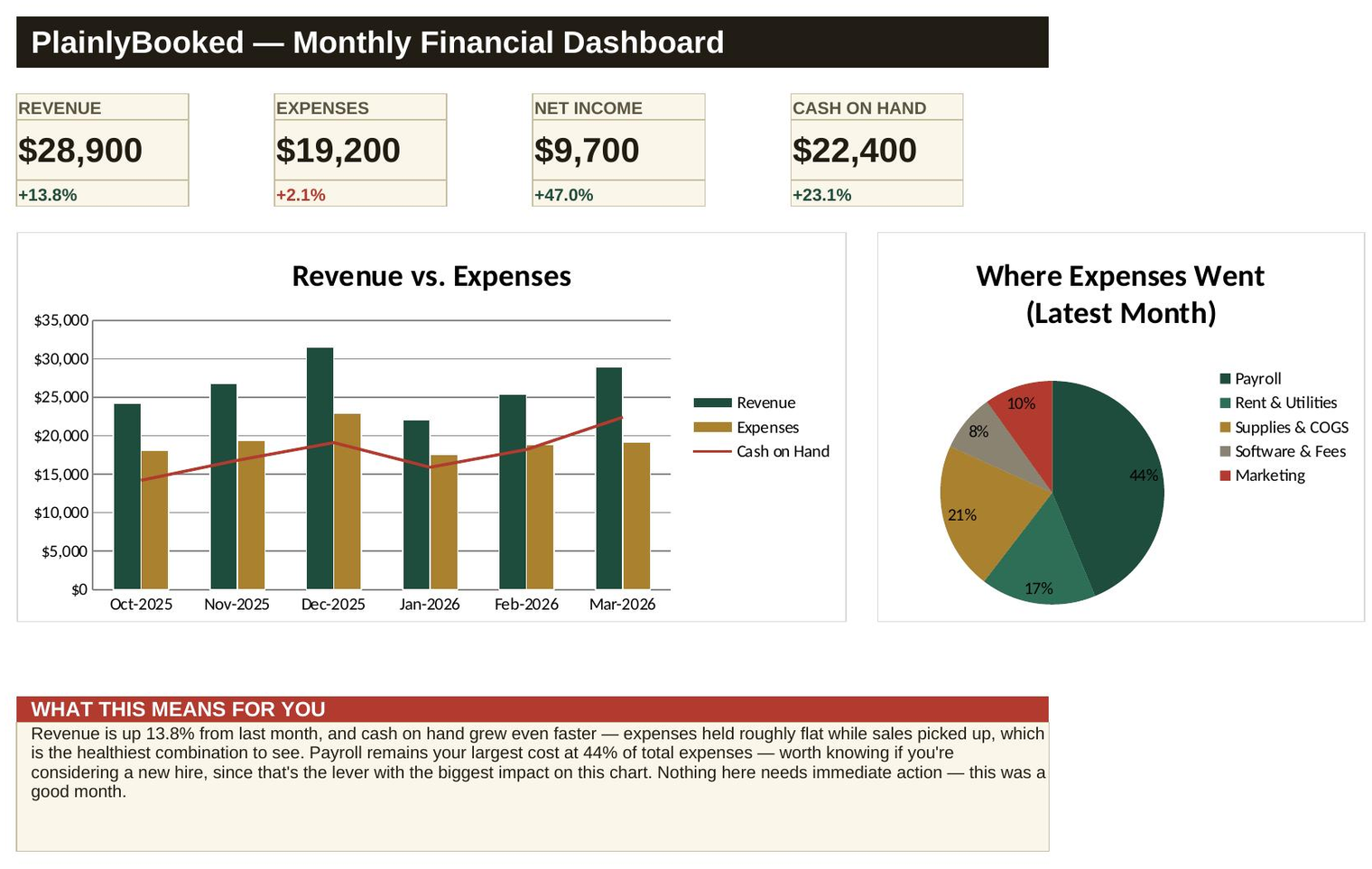 Sample PlainlyBooked financial dashboard showing revenue, expenses, net income, and cash on hand with sample data